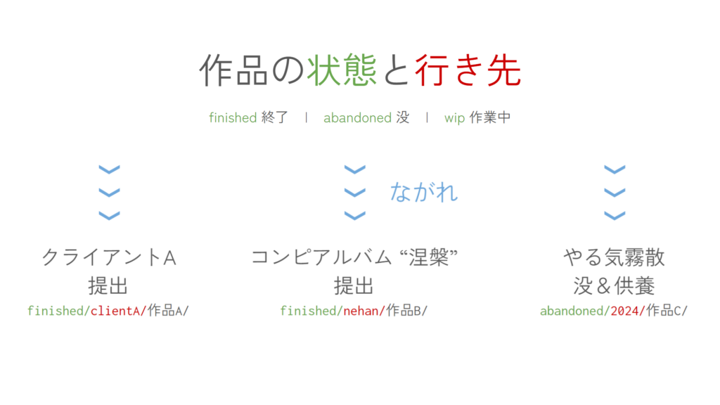 作品の状態と行き先を示す図。フォルダwip/にある作品群が、流れを経て作品の状態や行先を表す各フォルダに分類されていることを示している。