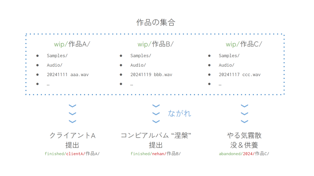 体系だった作品の集合の図。フォルダwip/にある作品群が、流れを経て作品の状態や行先を表す各フォルダに分類されていることを示している。